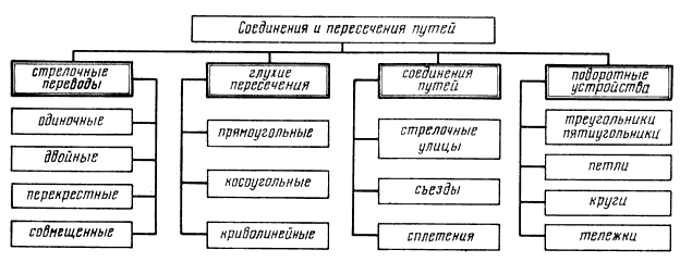 Виды соединение путей. Виды соединений путей ЖД. Виды соединений и пересечений железнодорожных путей. Виды соединений и пересечений рельсовых путей. Основные виды соединения железнодорожного пути.